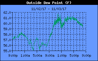 Outside Dewpoint History