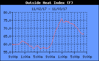 Heat Index History
