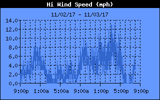 High Wind Speed History