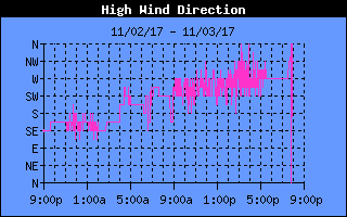 Direction of High Wind History