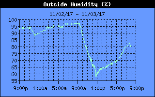 Outside Humidity History