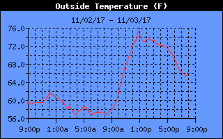 Outside Temperature History