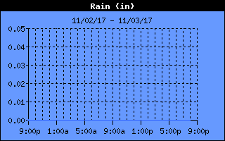 Total Rain History