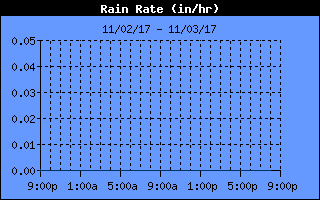 Rain Rate History