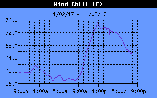 Wind Chill History
