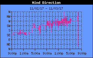 Wind Direction History