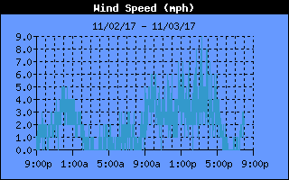 Average Wind Speed History